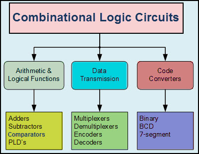 Classificaiton of Combinational Logic