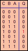 Combinational Logic Function Truth Table