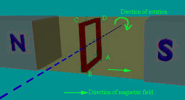 Direction of Rotation of Conductor parallel to Magnetic Flux