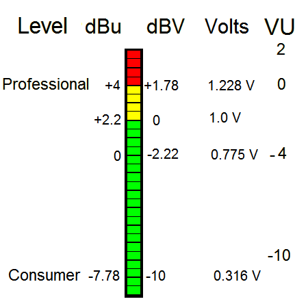 Дб напряжение. Шкала DBU. Входная чувствительность DBU DBV. Таблица децибел напряжение. ДБ В разы.