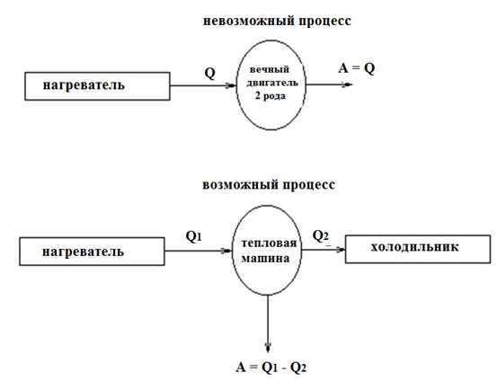 Вечный двигатель 2 рода. Вечный двигатель второго рода. Почему невозможен вечный двигатель второго рода. Вечный двигатель первого рода. Почему невозможен вечный двигатель первого рода.