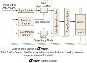 Alpha Step Control Diagram