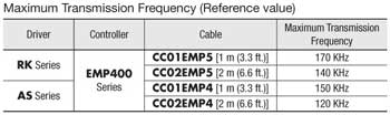 Maximum Transmission Frequency Chart