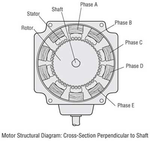stepper motor structural diagram