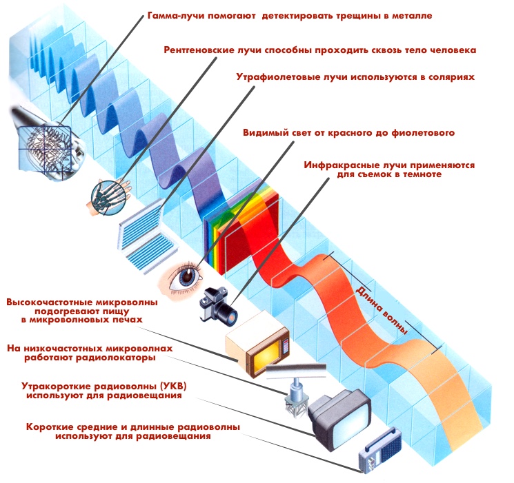 Наглядное применение электромагнитных волны в жизни 