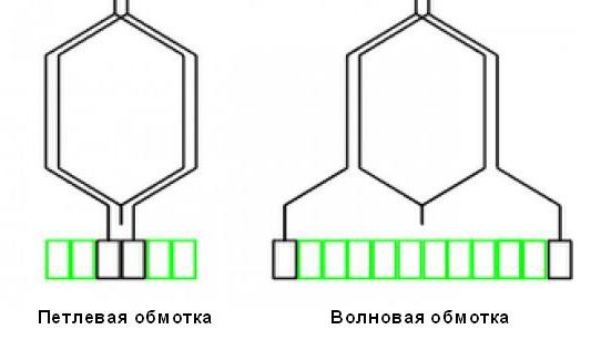 Обмотка якоря машин постоянного тока