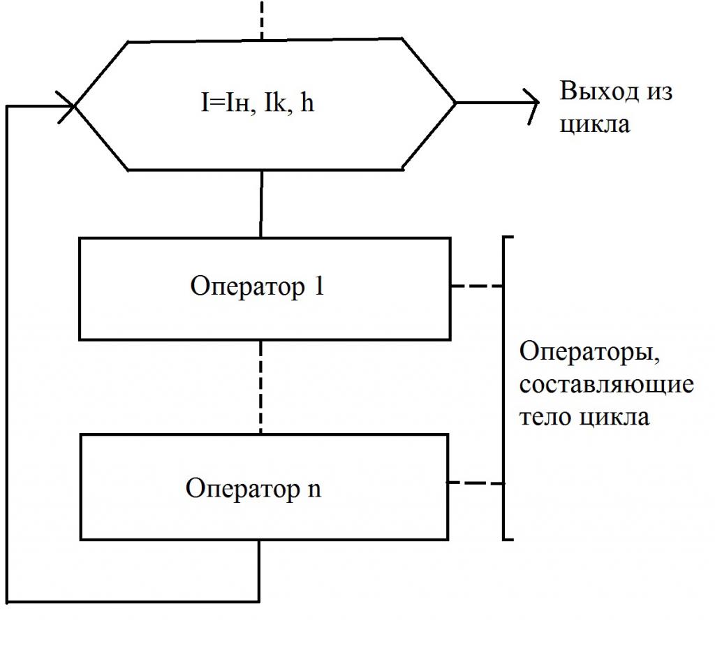 Как изображается счетчик цикла