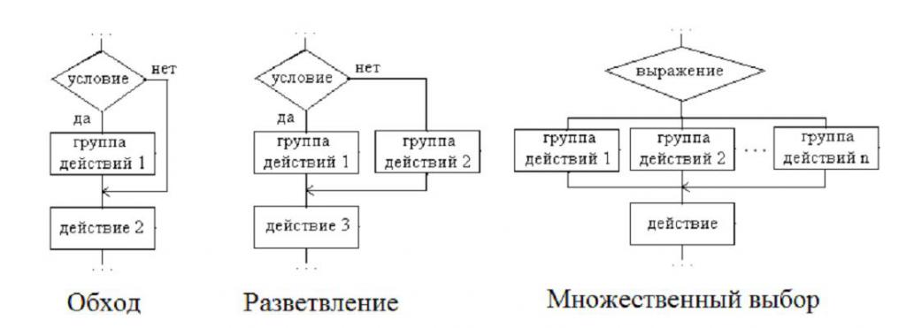 Разновидности циклов для решения алгоритмов