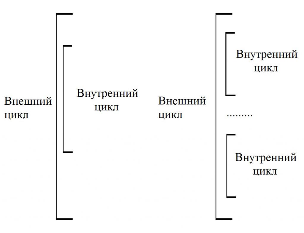 Пример сложного цикла