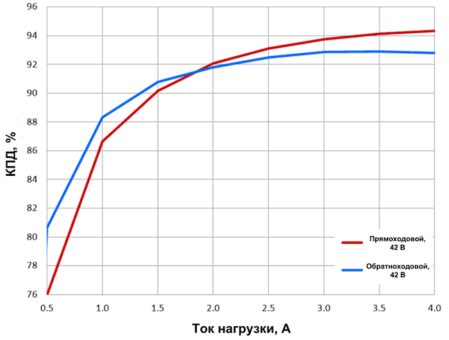 Зависимость КПД от тока нагрузки