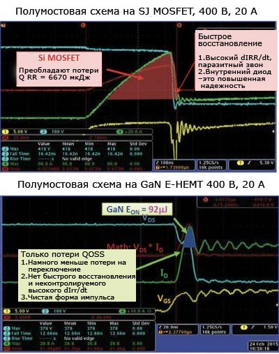 Осциллограммы сигналов переключения типичного MOSFET и E-HEMT иллюстрируют некоторые различия в поведении при включении, вызываемые встроенным диодом