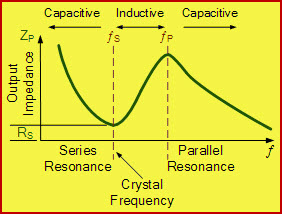 Impedance vs Frequency Graph