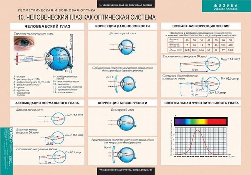 Дисперсия глаза. Таблица оптические приборы физика. Оптические приборы физика 11 класс. Оптические приборы физика 8 класс таблица. Глаз как оптическая система.